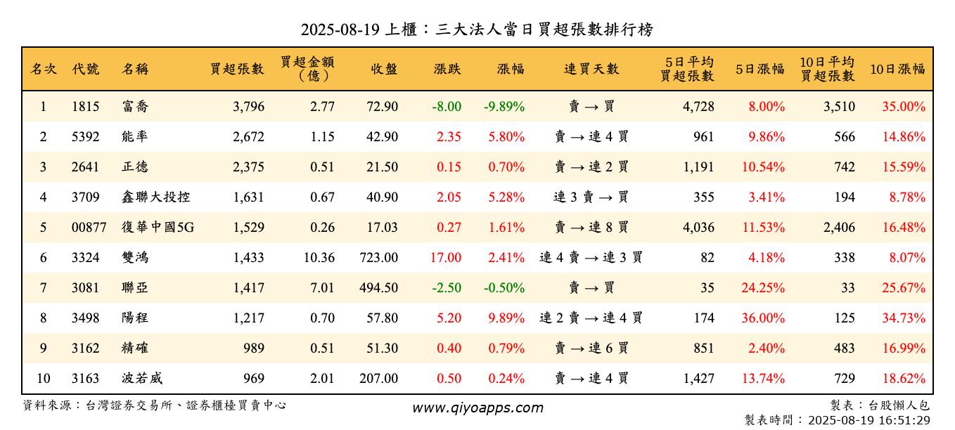 上櫃：三大法人當日買超張數排行榜