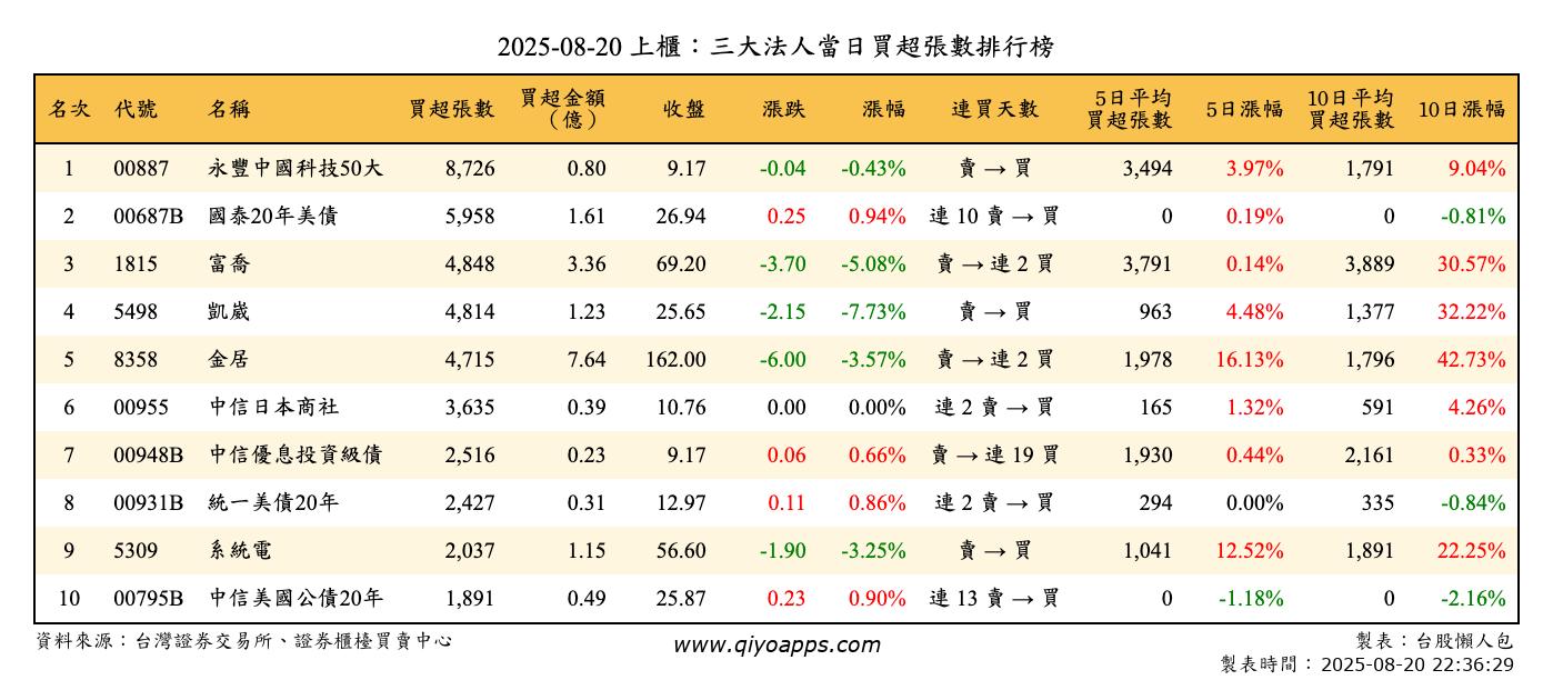 上櫃：三大法人當日買超張數排行榜
