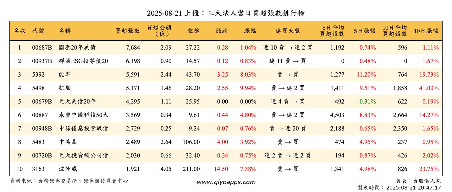 上櫃：三大法人當日買超張數排行榜