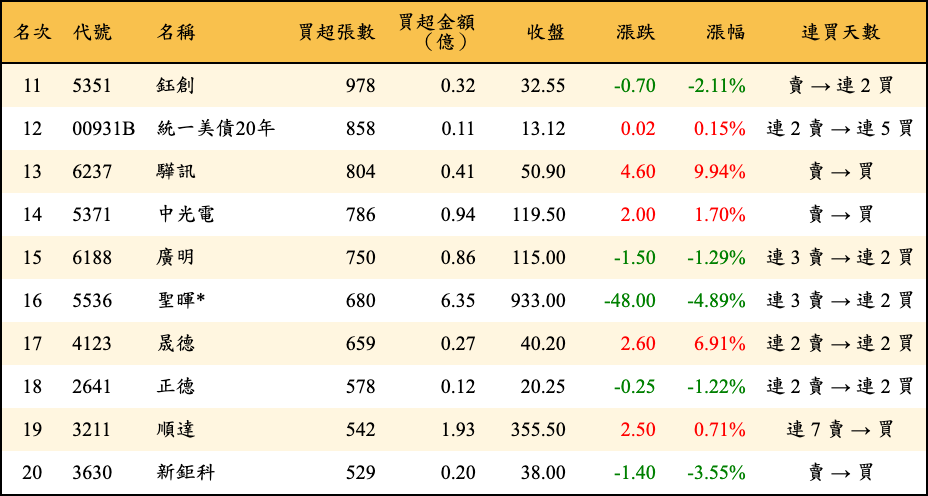 買超張數及金額