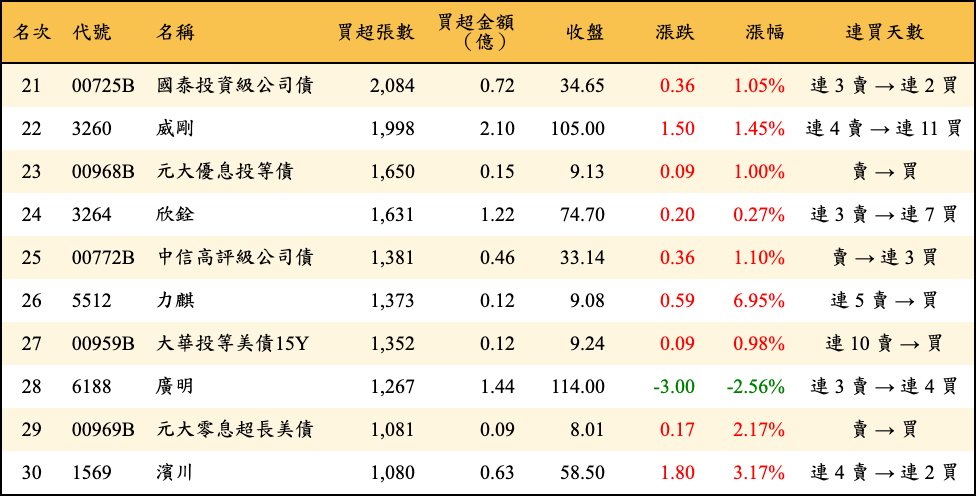 買超張數及金額