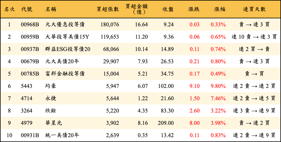 買超張數及金額