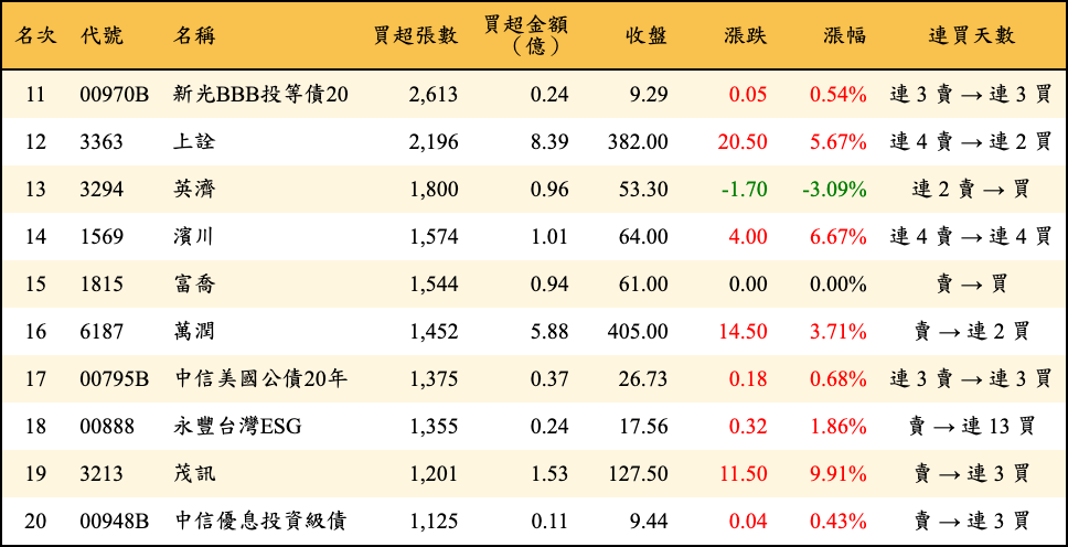 買超張數及金額