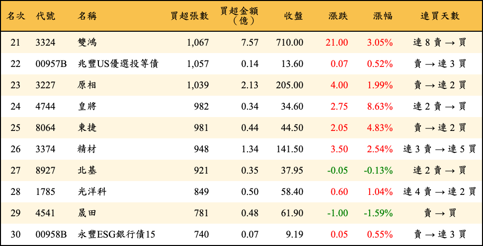 買超張數及金額