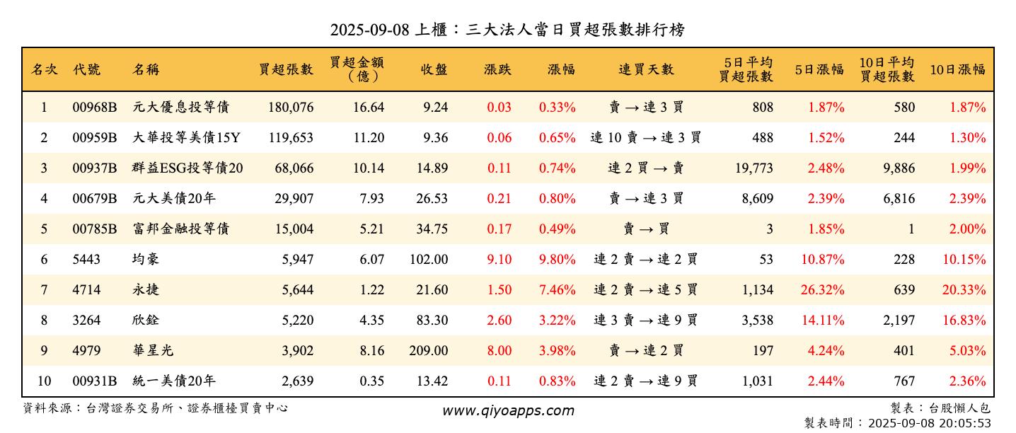 上櫃：三大法人當日買超張數排行榜