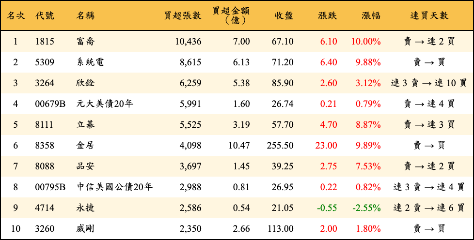 買超張數及金額