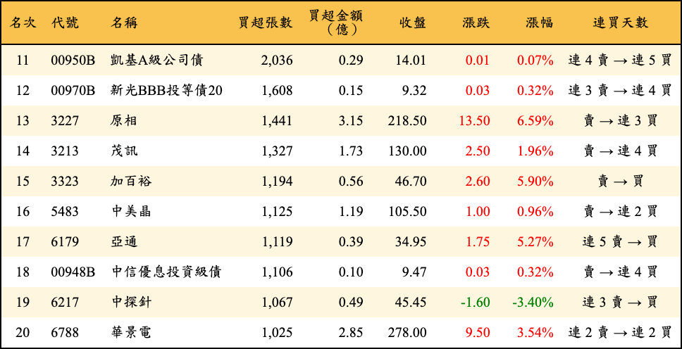 買超張數及金額
