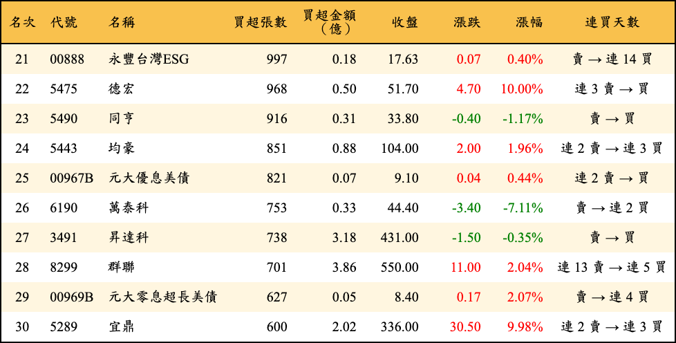 買超張數及金額