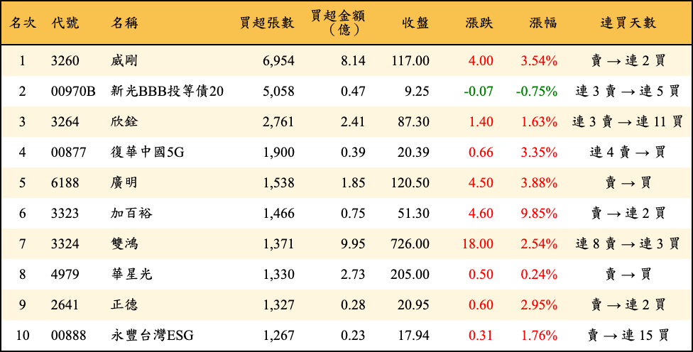 買超張數及金額