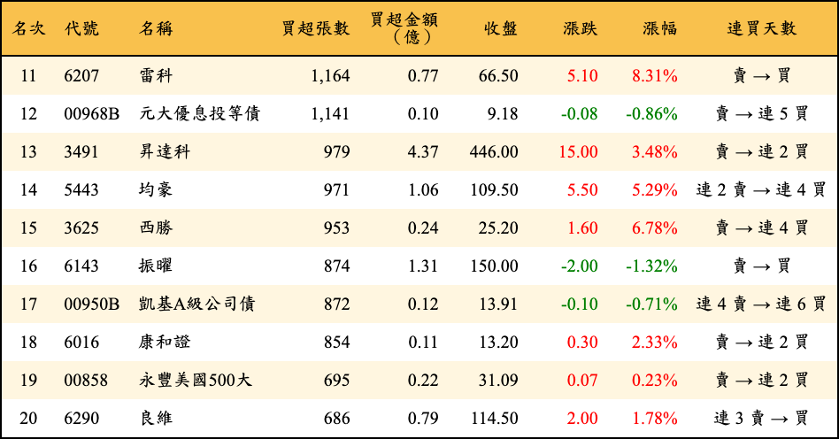 買超張數及金額