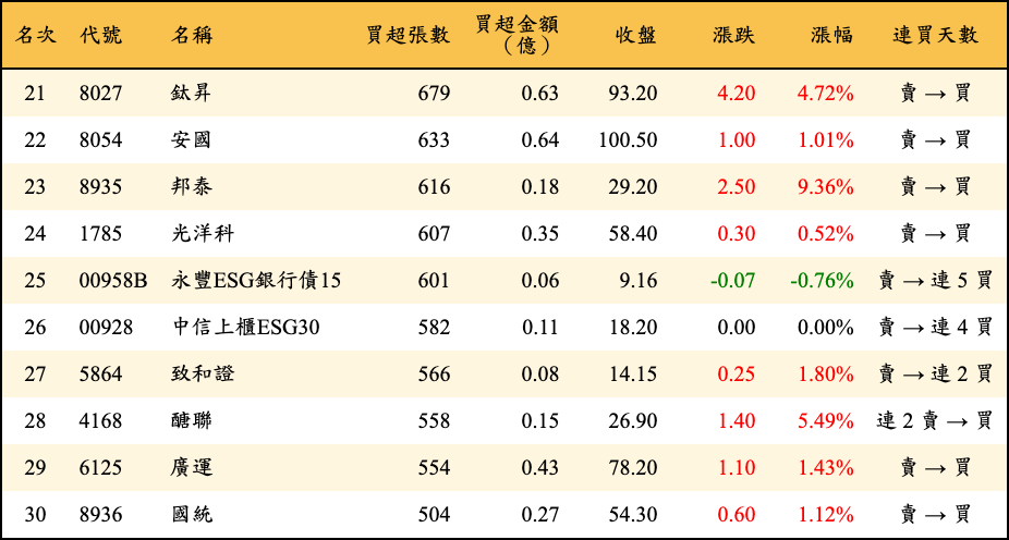 買超張數及金額