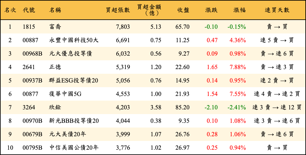 買超張數及金額