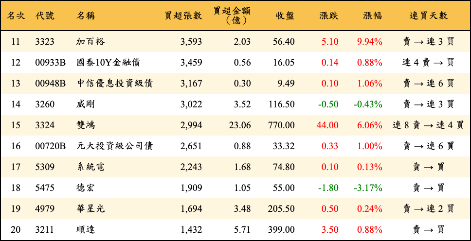 買超張數及金額