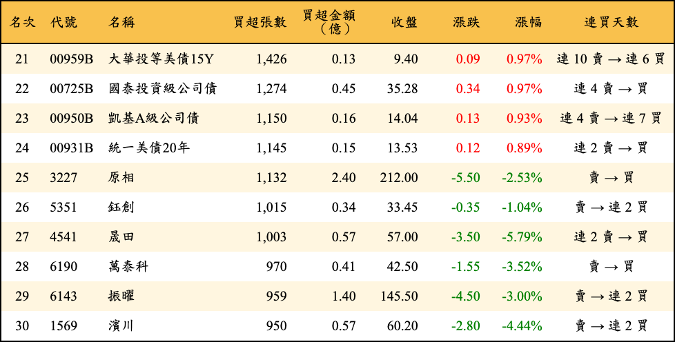 買超張數及金額