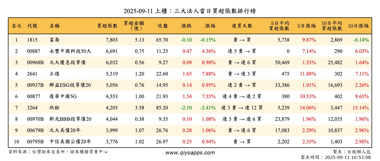 上櫃：三大法人當日買超張數排行榜