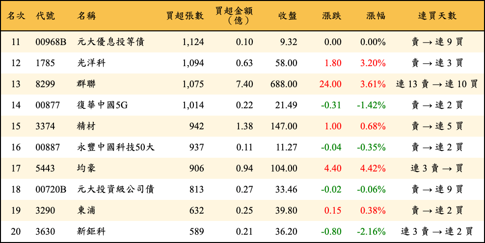 買超張數及金額