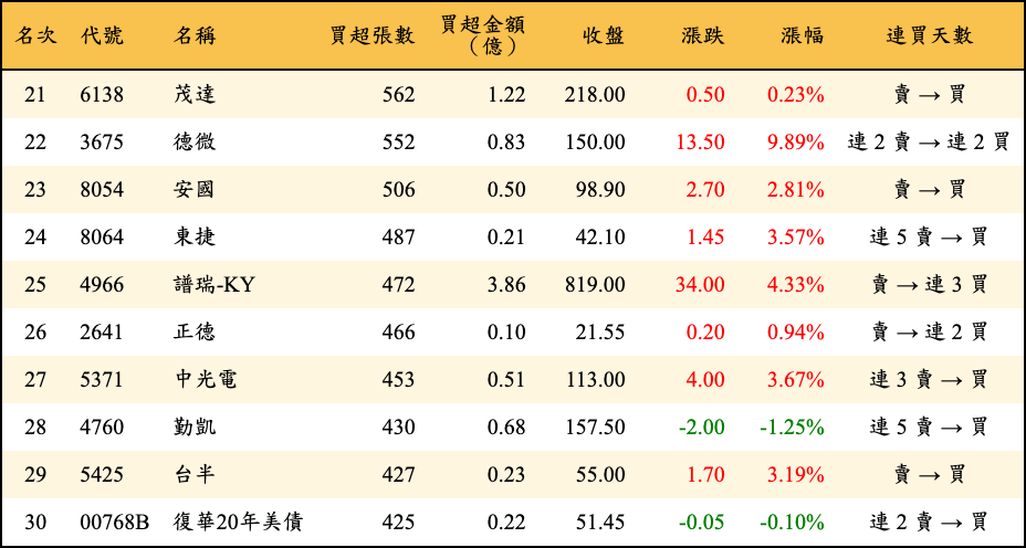 買超張數及金額