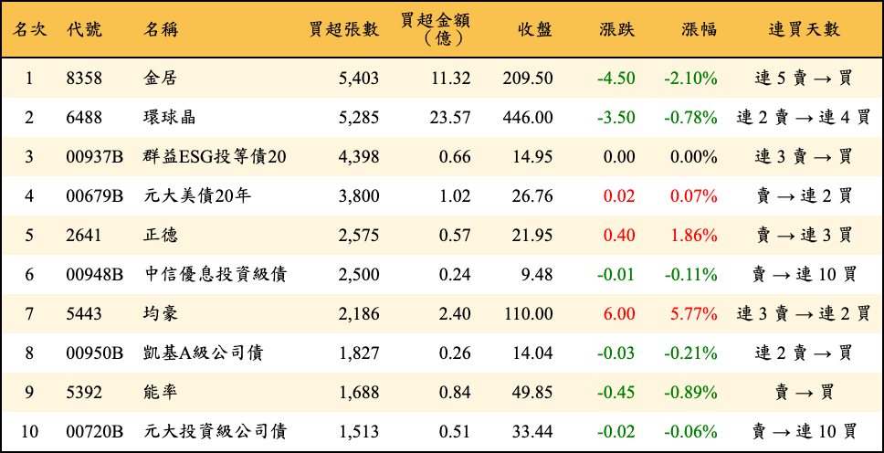 買超張數及金額