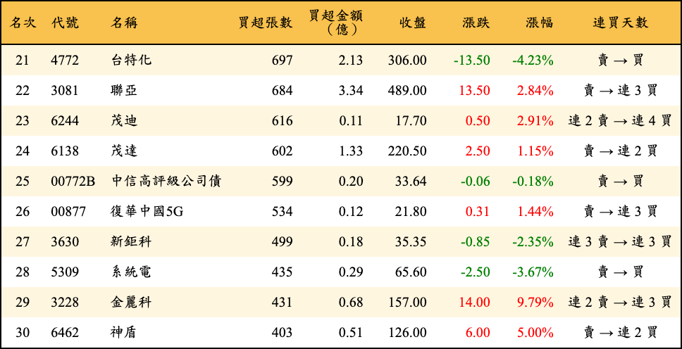 買超張數及金額
