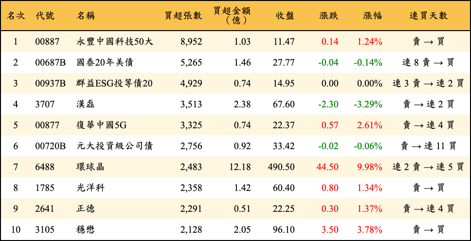 買超張數及金額