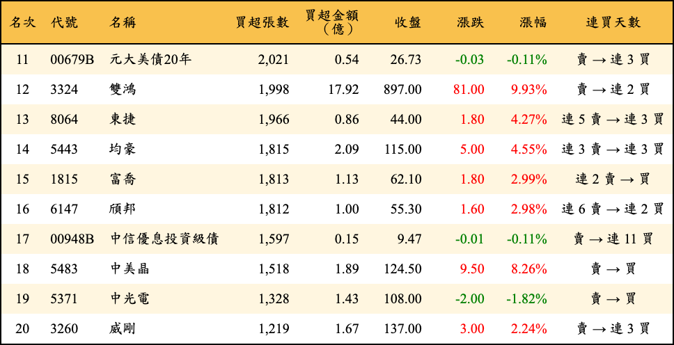 買超張數及金額