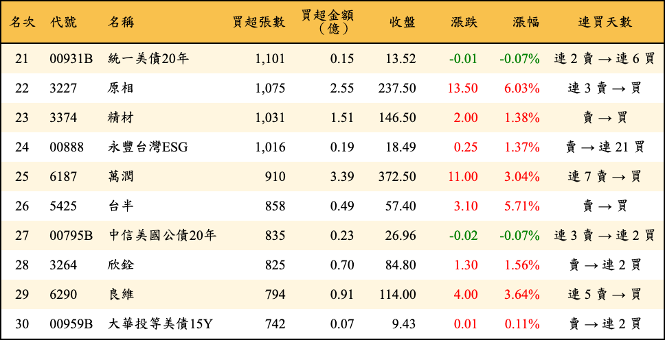 買超張數及金額