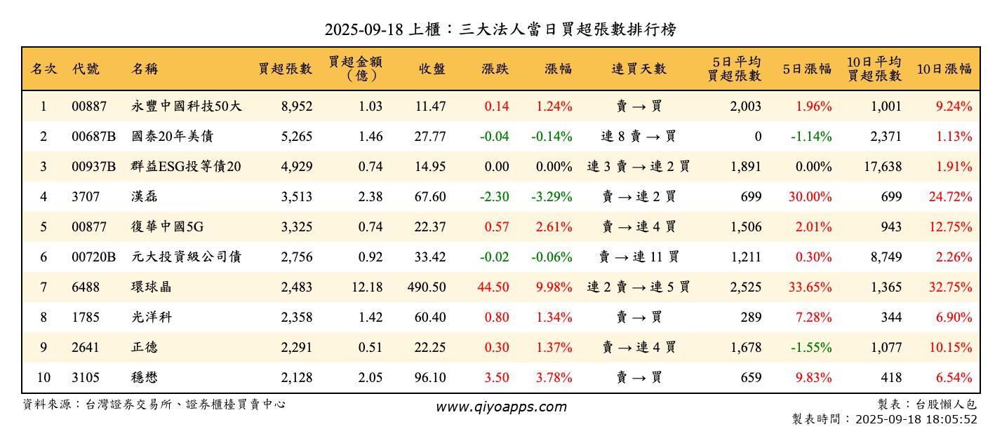 上櫃：三大法人當日買超張數排行榜