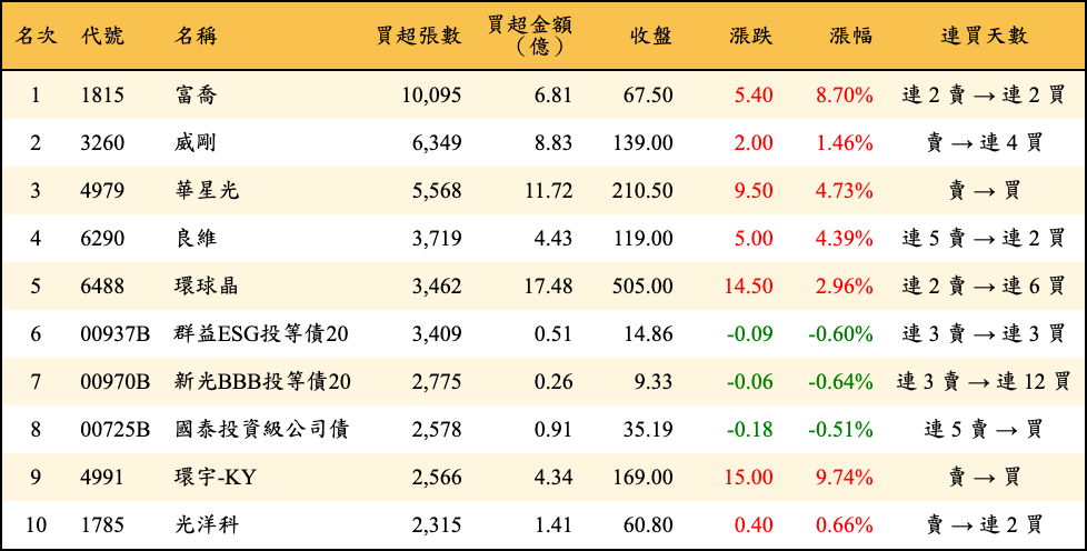 買超張數及金額