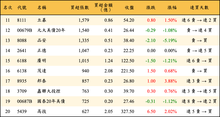 買超張數及金額