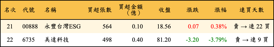 買超張數及金額