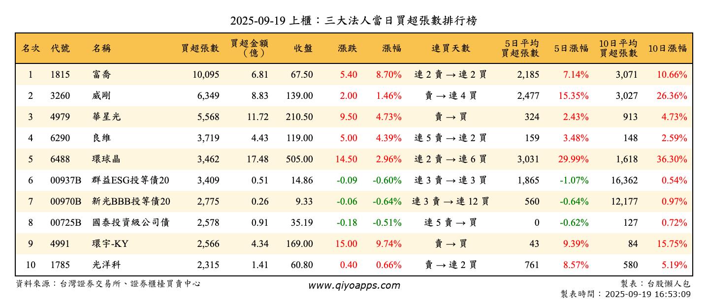 上櫃：三大法人當日買超張數排行榜