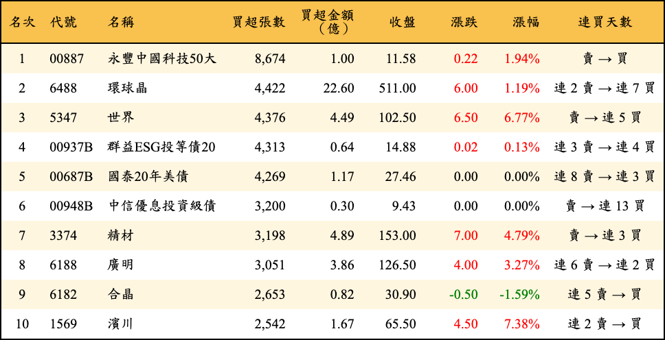 買超張數及金額