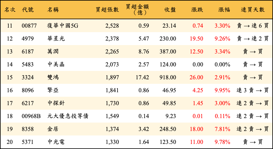 買超張數及金額