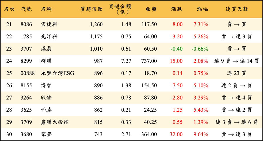 買超張數及金額