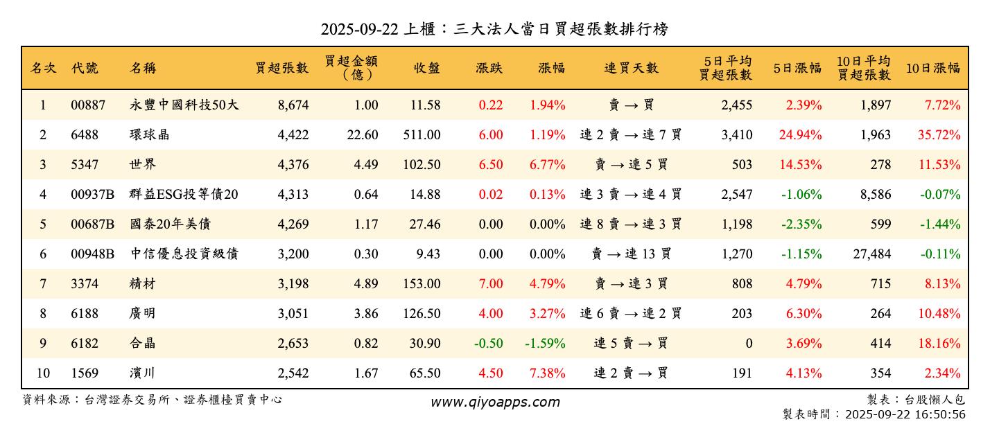 上櫃：三大法人當日買超張數排行榜