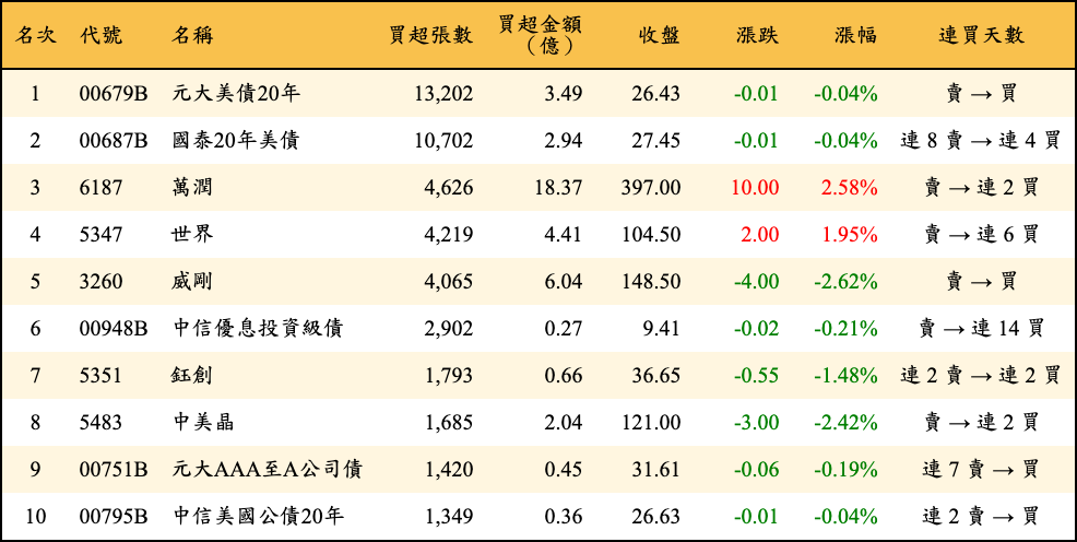 買超張數及金額