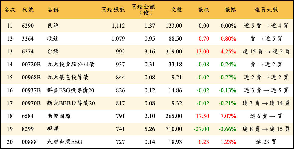 買超張數及金額