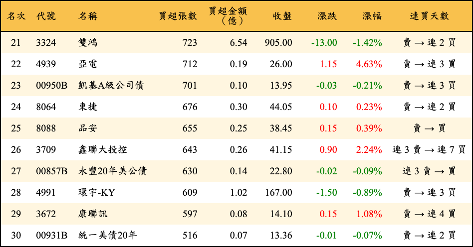 買超張數及金額