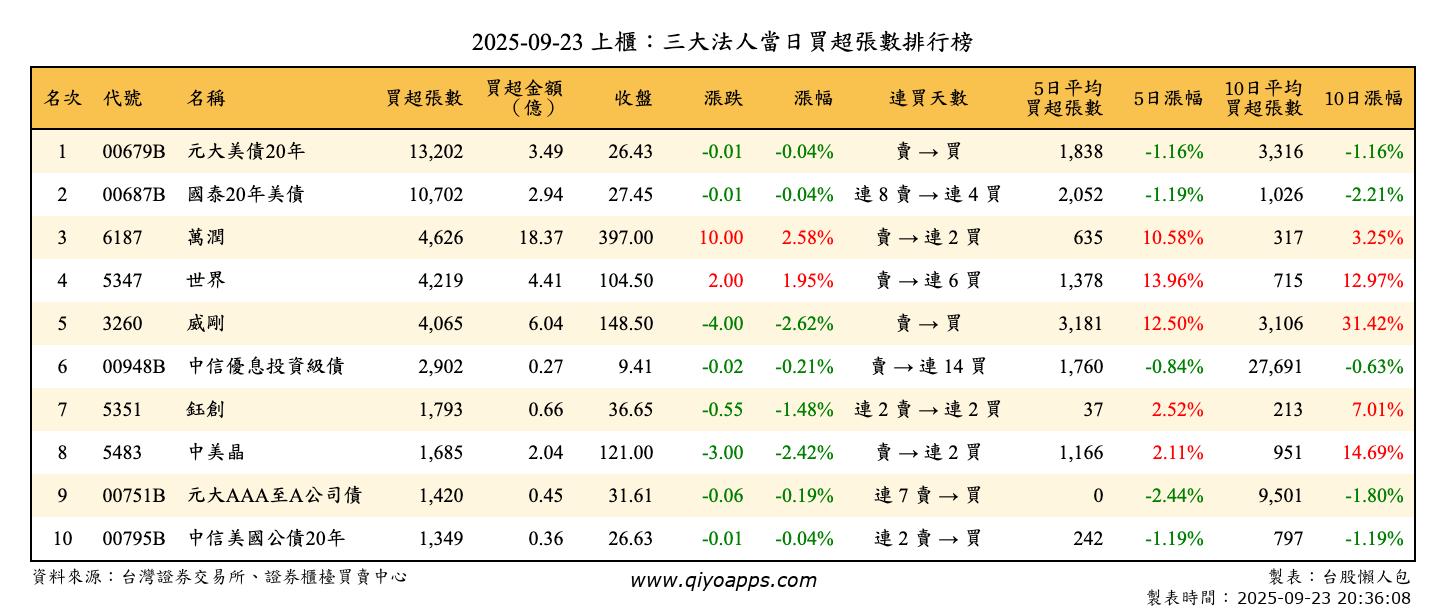 上櫃：三大法人當日買超張數排行榜