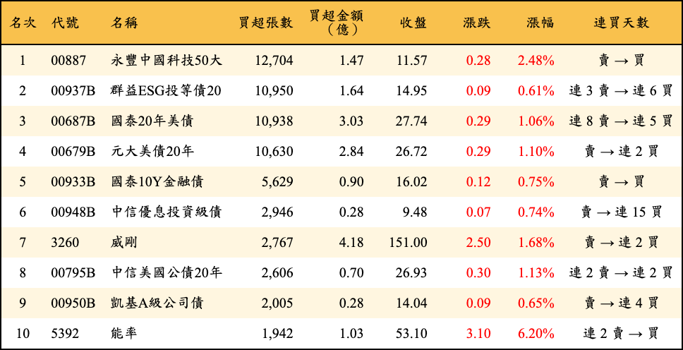 買超張數及金額