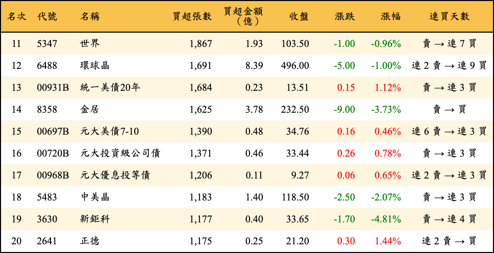買超張數及金額