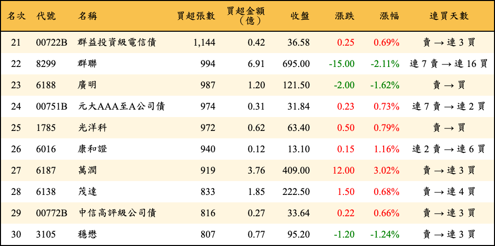 買超張數及金額