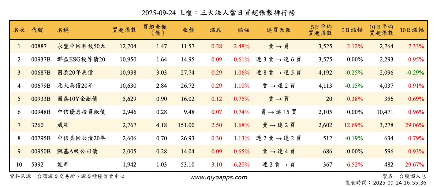 上櫃：三大法人當日買超張數排行榜