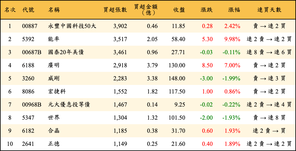 買超張數及金額