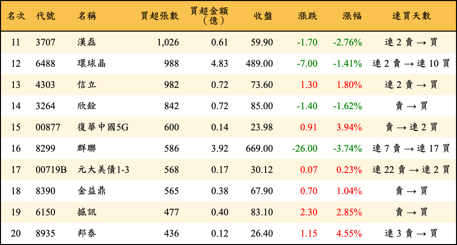 買超張數及金額