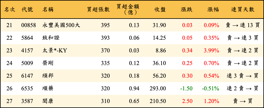 買超張數及金額
