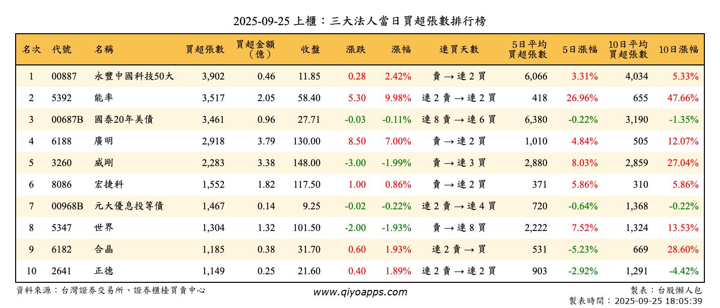上櫃：三大法人當日買超張數排行榜