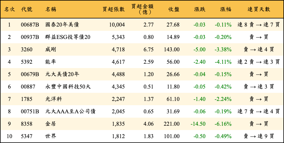 買超張數及金額