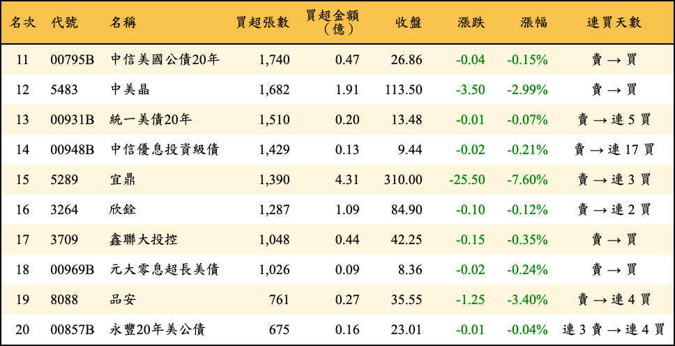 買超張數及金額
