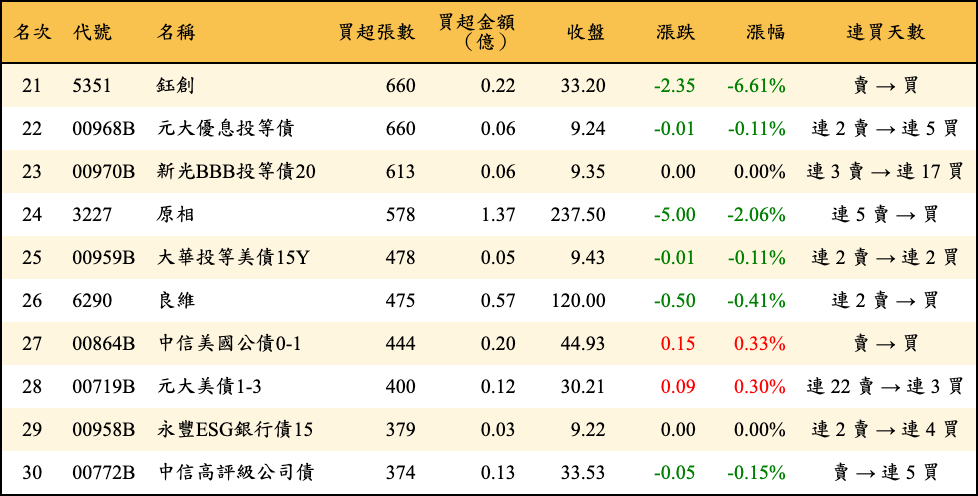 買超張數及金額